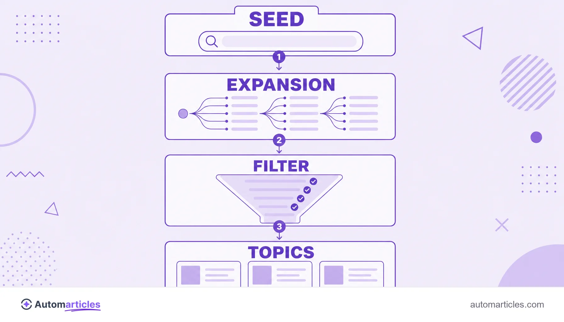 Funnel infographic of the seed keyword: seed, expansion, filter and selected topics.
