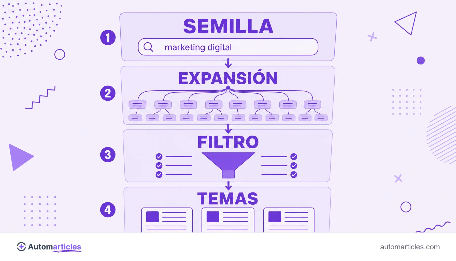 Infografía en embudo de la palabra clave semilla: semilla, expansión, filtro y temas seleccionados.