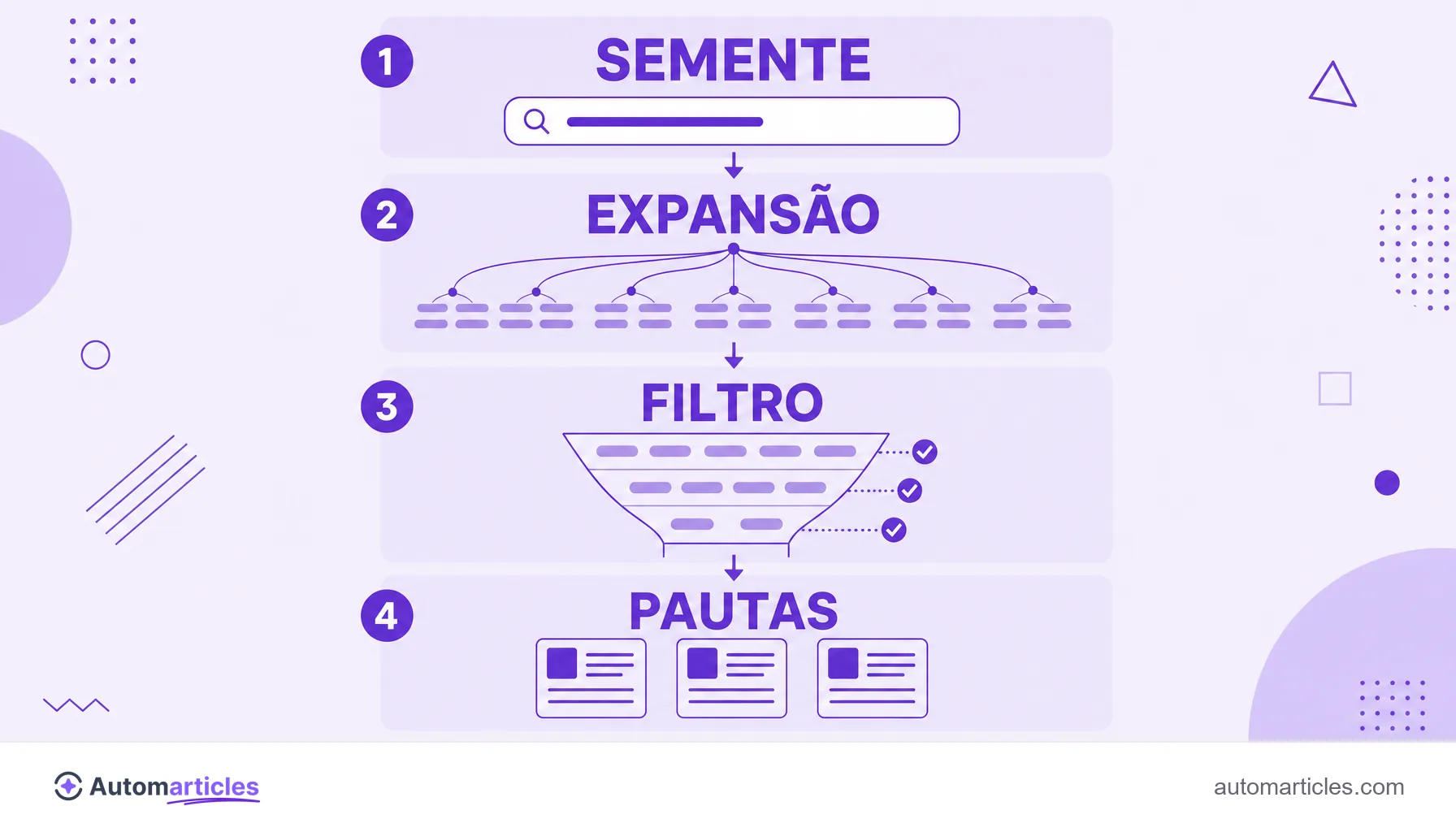 Infográfico em funil da palavra-chave semente: semente, expansão, filtro e pautas selecionadas.
