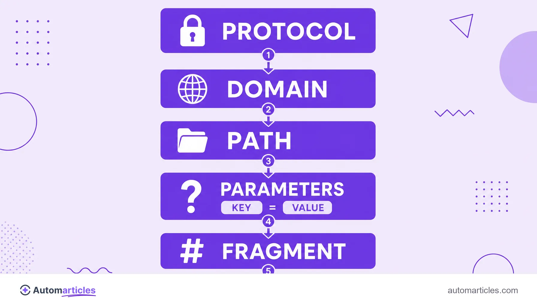 Infographic of the anatomy of a URL showing protocol, domain, path, parameters and fragment.