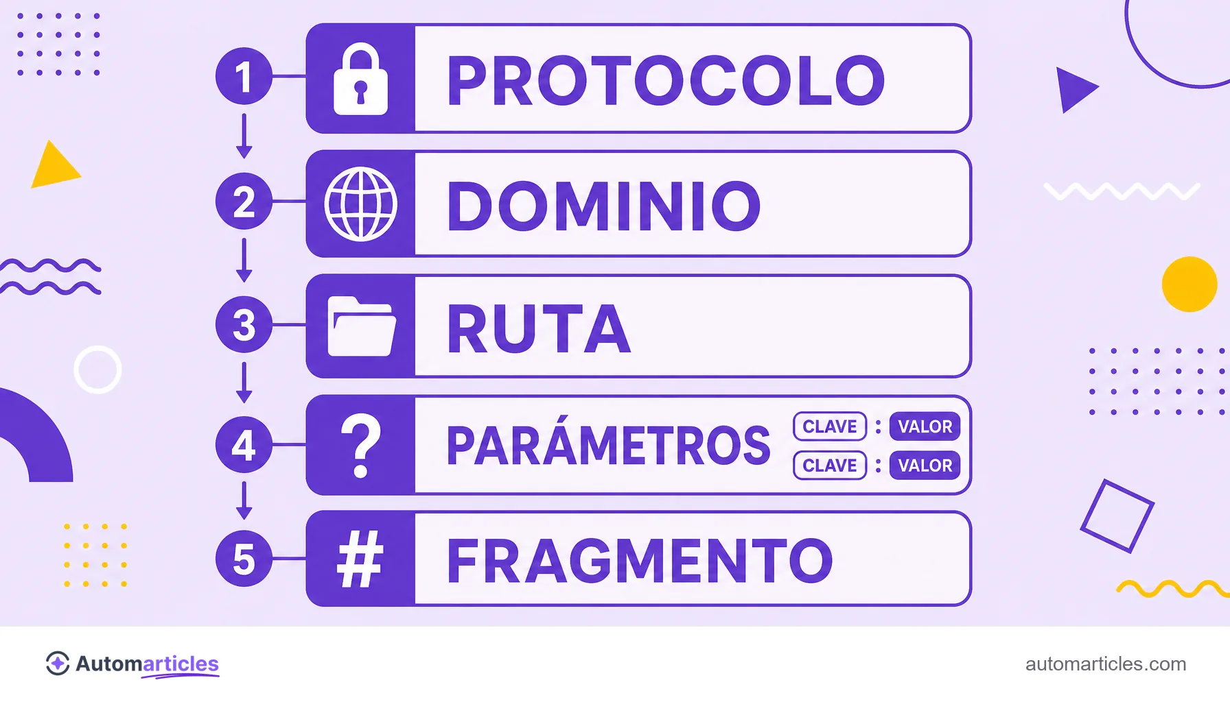 Infografía de la anatomía de una URL que muestra protocolo, dominio, ruta, parámetros y fragmento.