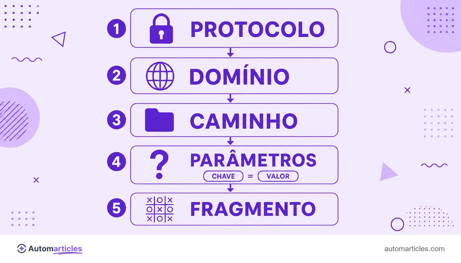 Infográfico da anatomia de uma URL mostrando protocolo, domínio, caminho, parâmetros e fragmento.