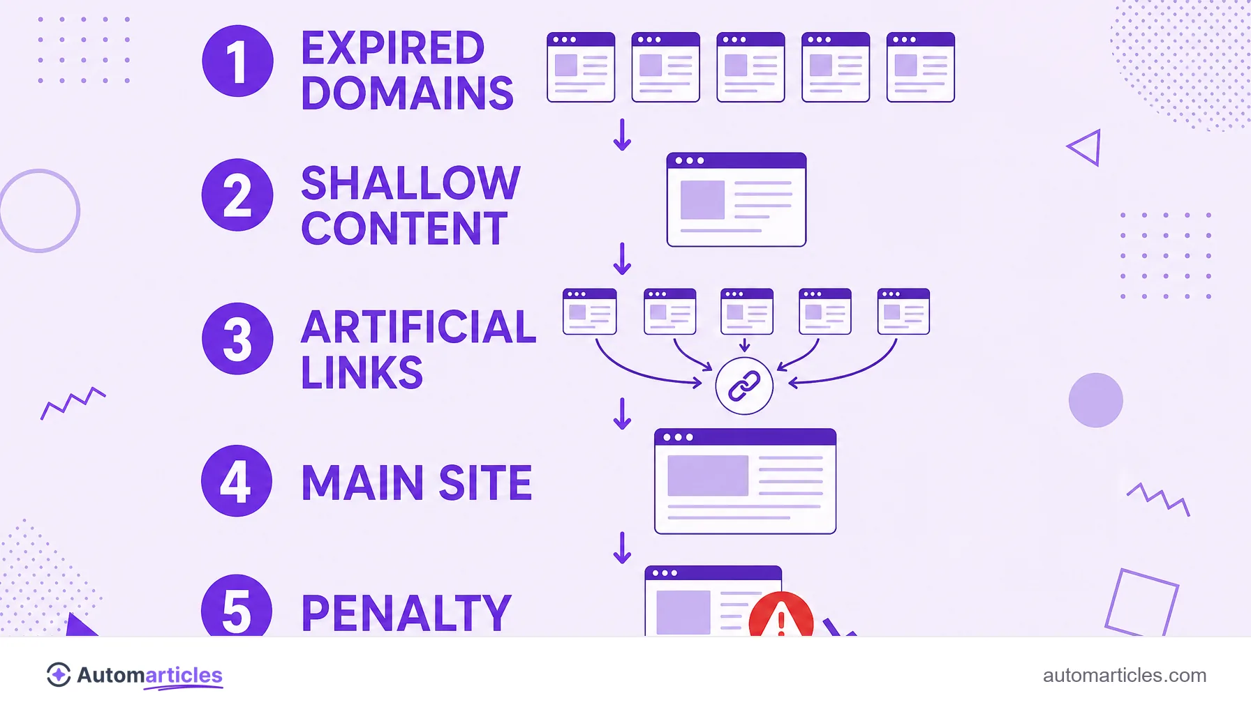 Infographic showing the steps of a PBN, from expired domains and artificial links to the main site and the final penalty.