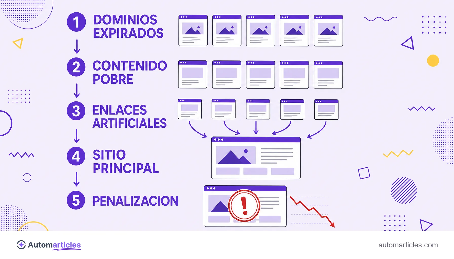 Infografía que muestra los pasos de una PBN, de dominios expirados y enlaces artificiales al sitio principal y a la penalización final.