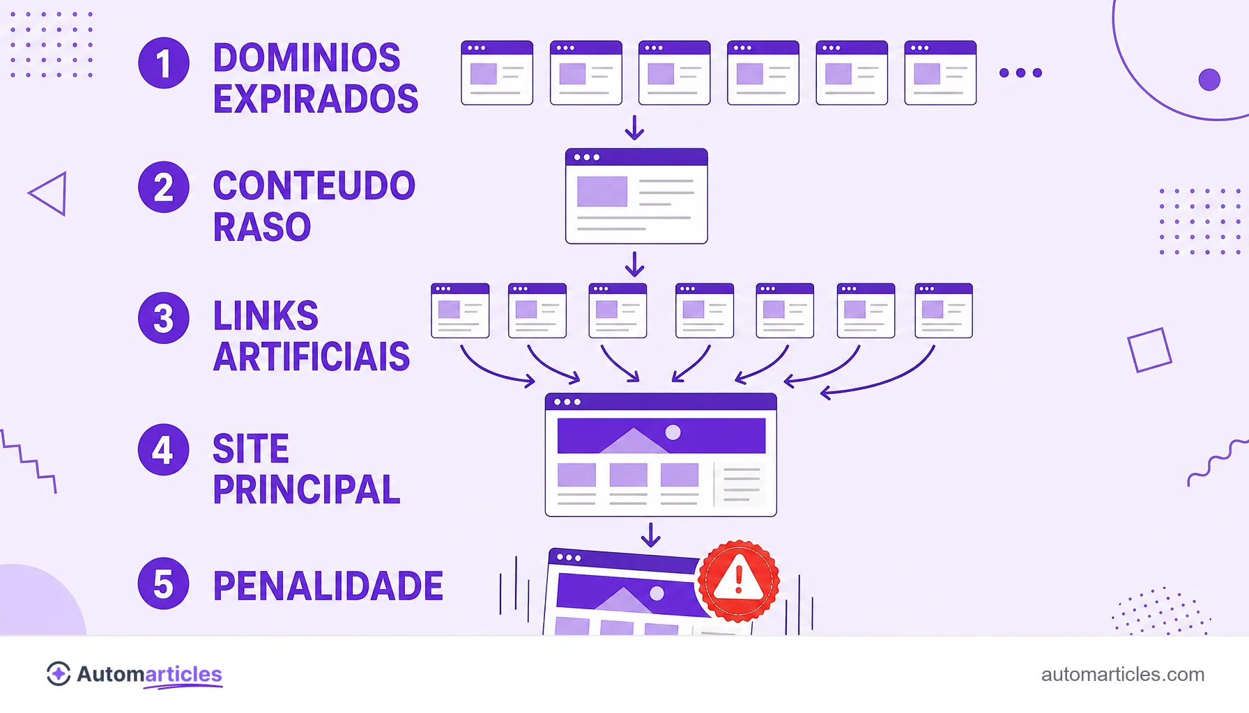 Infográfico mostrando as etapas de uma PBN, de domínios expirados e links artificiais ao site principal e à penalidade final.