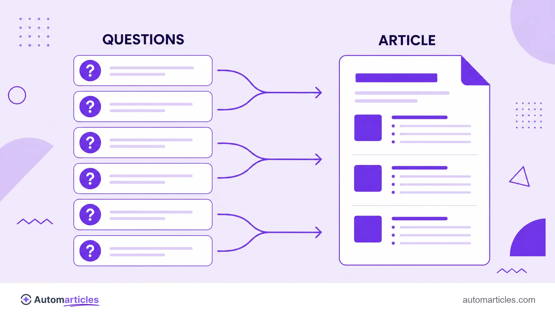 Illustration of People Also Ask questions being grouped and turned into a structured article with headings and lists.