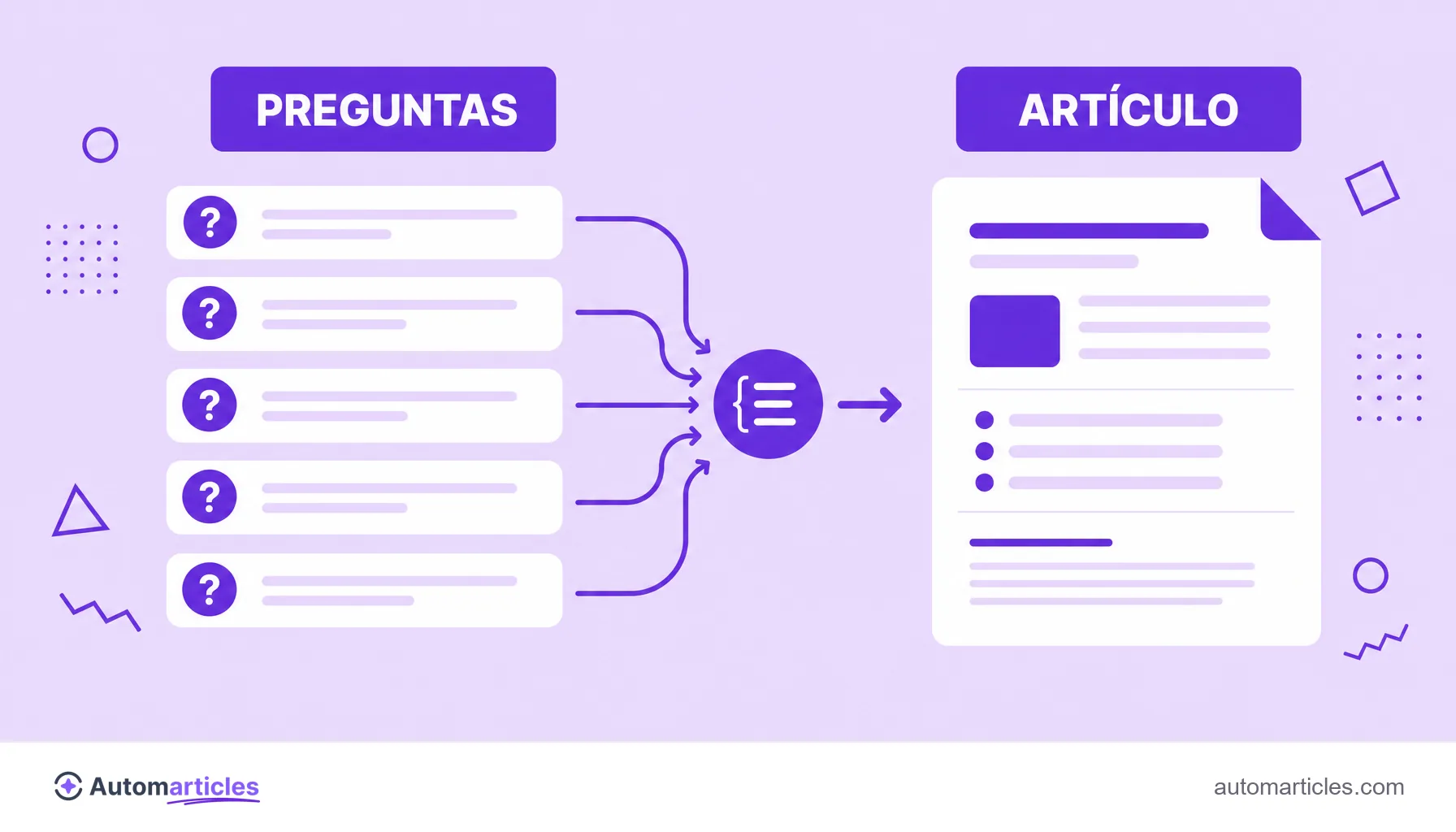 Ilustración de preguntas del People Also Ask que se agrupan y se transforman en un artículo estructurado con títulos y listas.