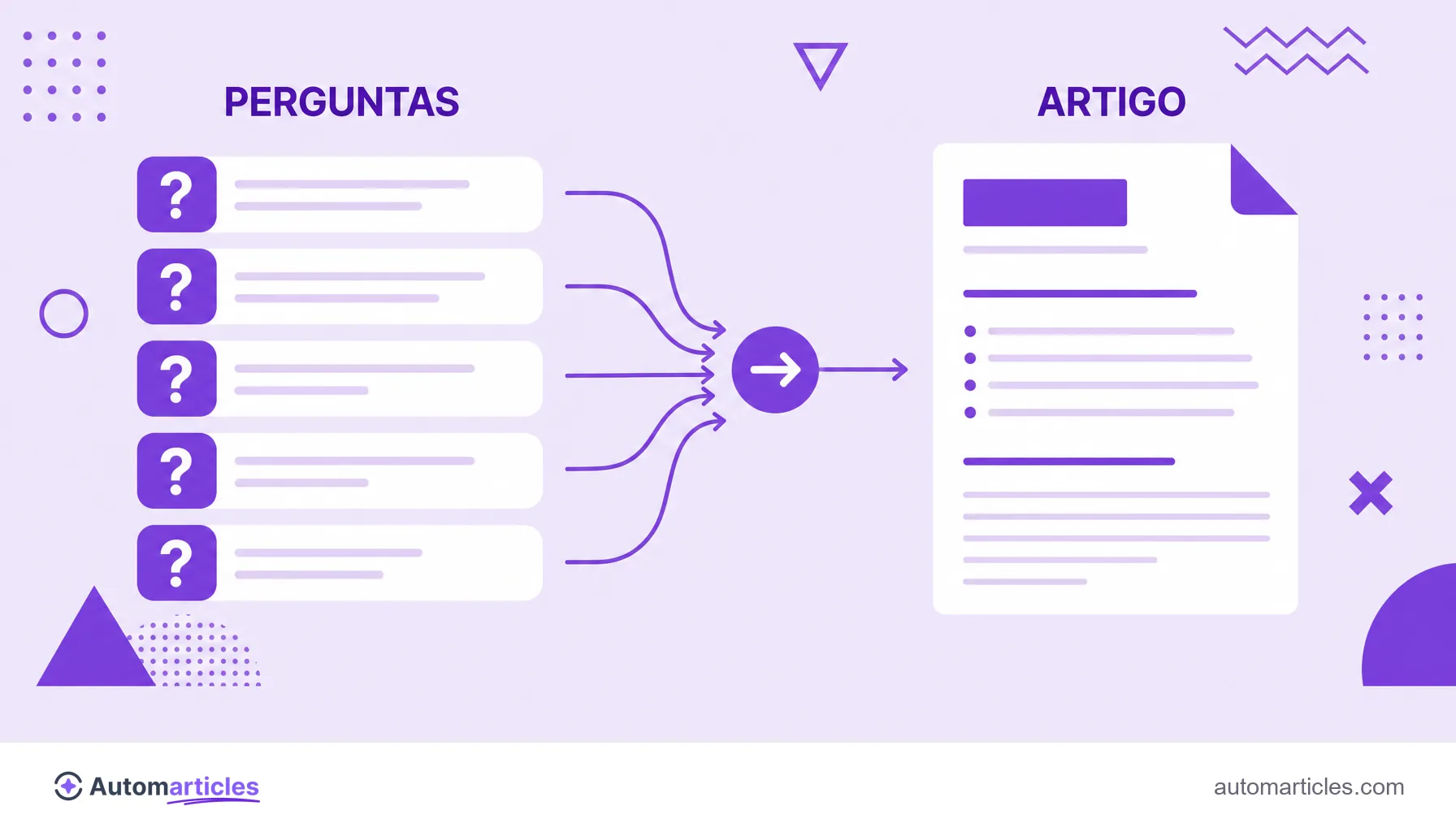 Ilustração de perguntas do People Also Ask sendo agrupadas e transformadas em um artigo estruturado com títulos e listas.