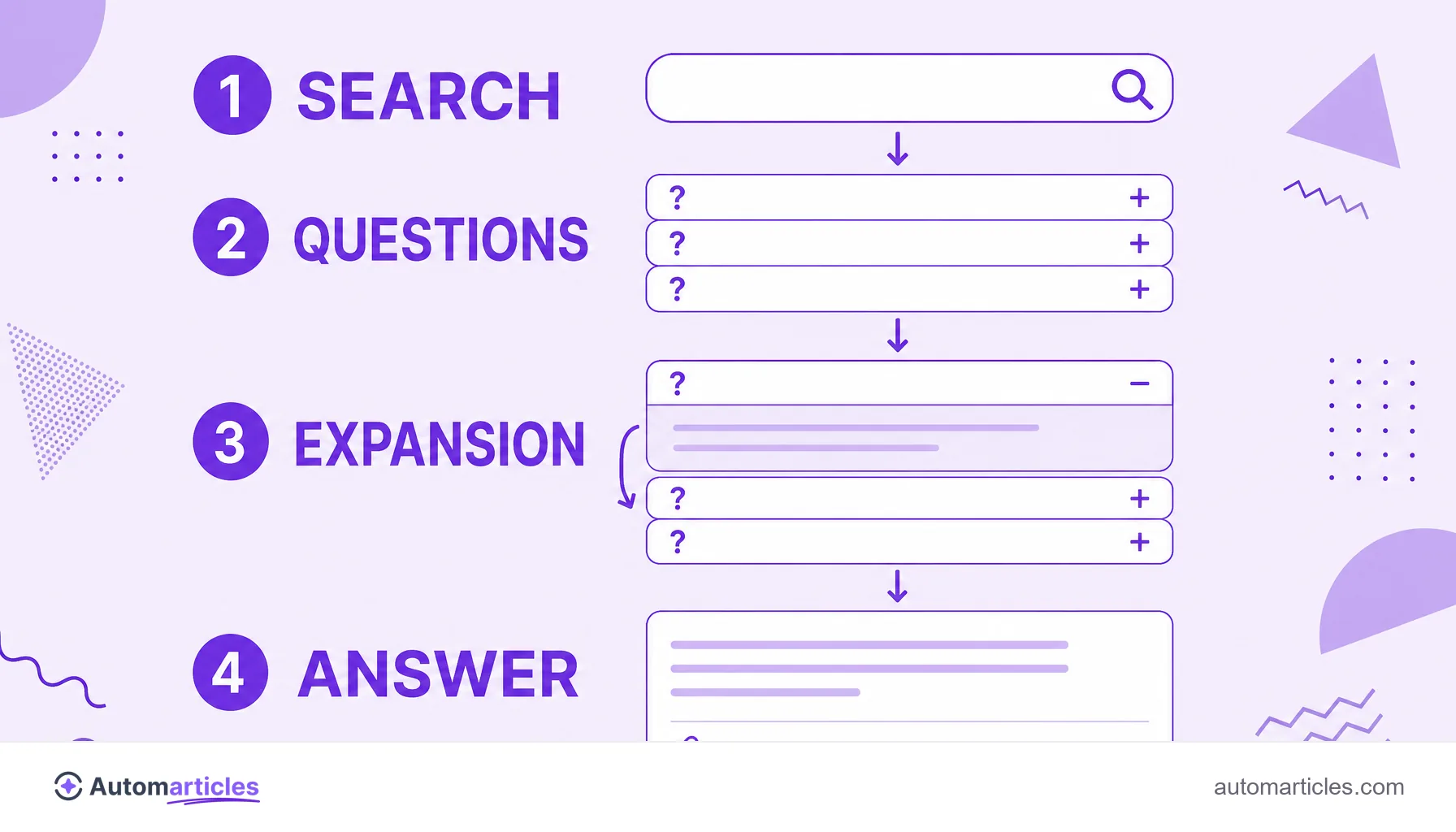 Infographic with the steps search, questions, expansion and answer, showing how the People Also Ask box works.