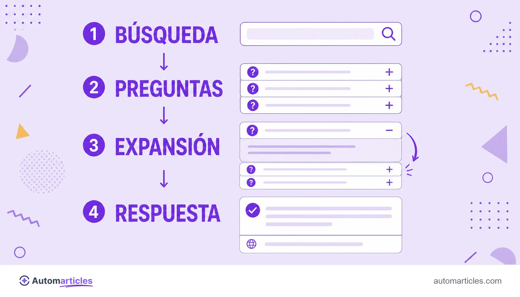 Infografía con las etapas búsqueda, preguntas, expansión y respuesta, que muestra cómo funciona el bloque People Also Ask.