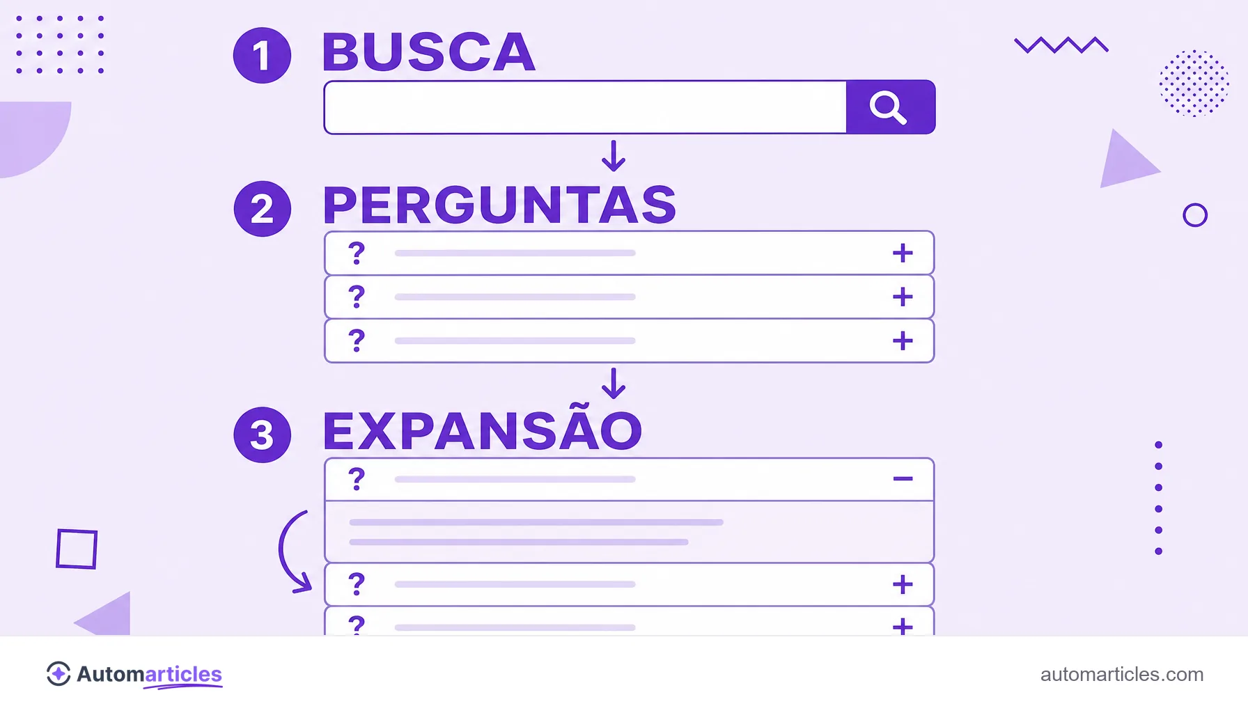 Infográfico com as etapas busca, perguntas, expansão e resposta, mostrando como o bloco People Also Ask funciona.