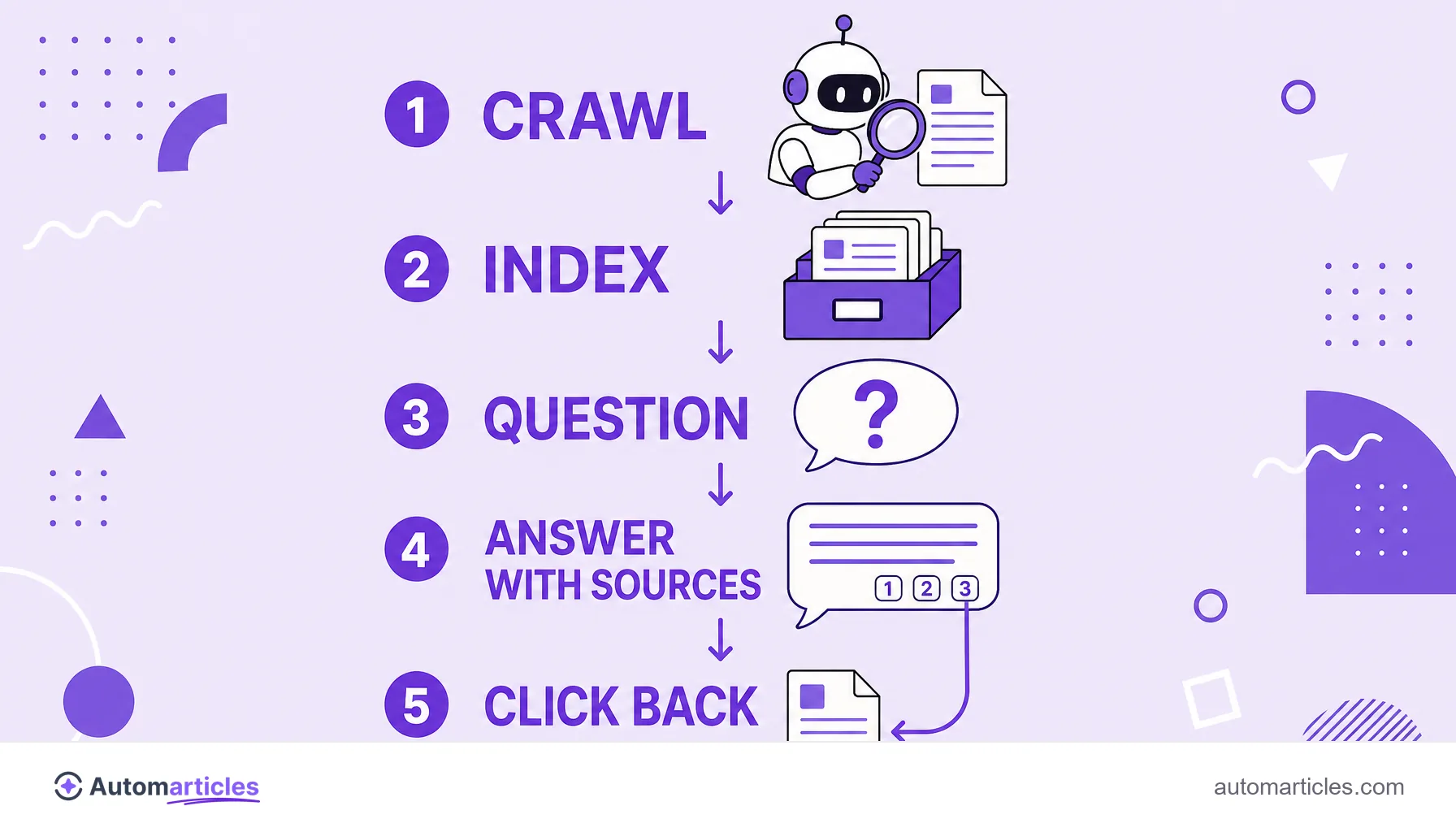 Infographic of PerplexityBot's cycle: crawl, index, question, answer with sources and click back to the original page.