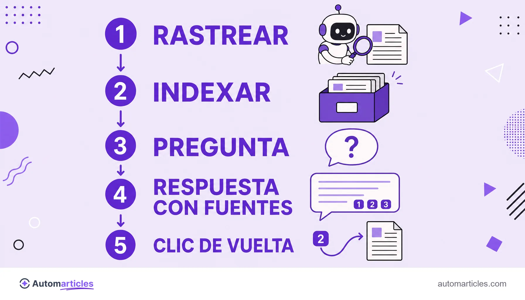 Infografía del ciclo del PerplexityBot: rastrear, indexar, pregunta, respuesta con fuentes y clic de vuelta a la página original.
