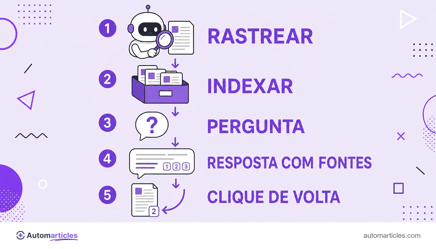 Infográfico do ciclo do PerplexityBot: rastrear, indexar, pergunta, resposta com fontes e clique de volta à página original.
