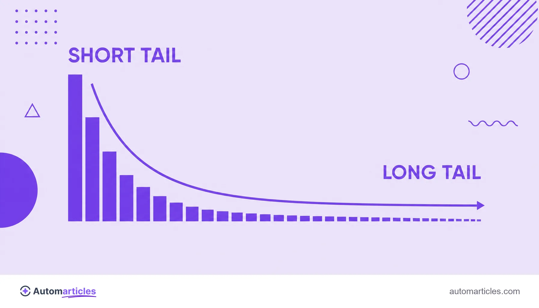 Illustration of the long-tail curve of keywords, with a few high-volume terms on the left and many specific, low-volume terms on the right.