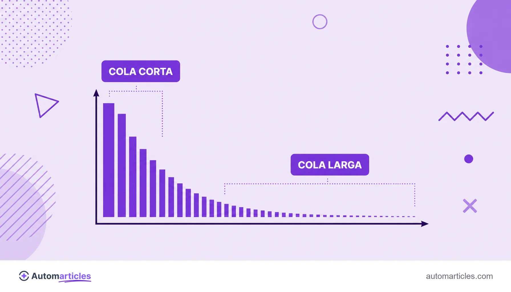Ilustración de la curva de cola larga de las palabras clave, con pocos términos de alto volumen a la izquierda y muchos términos específicos de bajo volumen a la derecha.