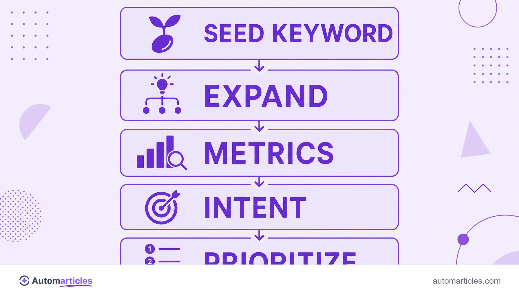 Infographic of the keyword research step by step: seed keyword, expand, metrics, intent and prioritize.