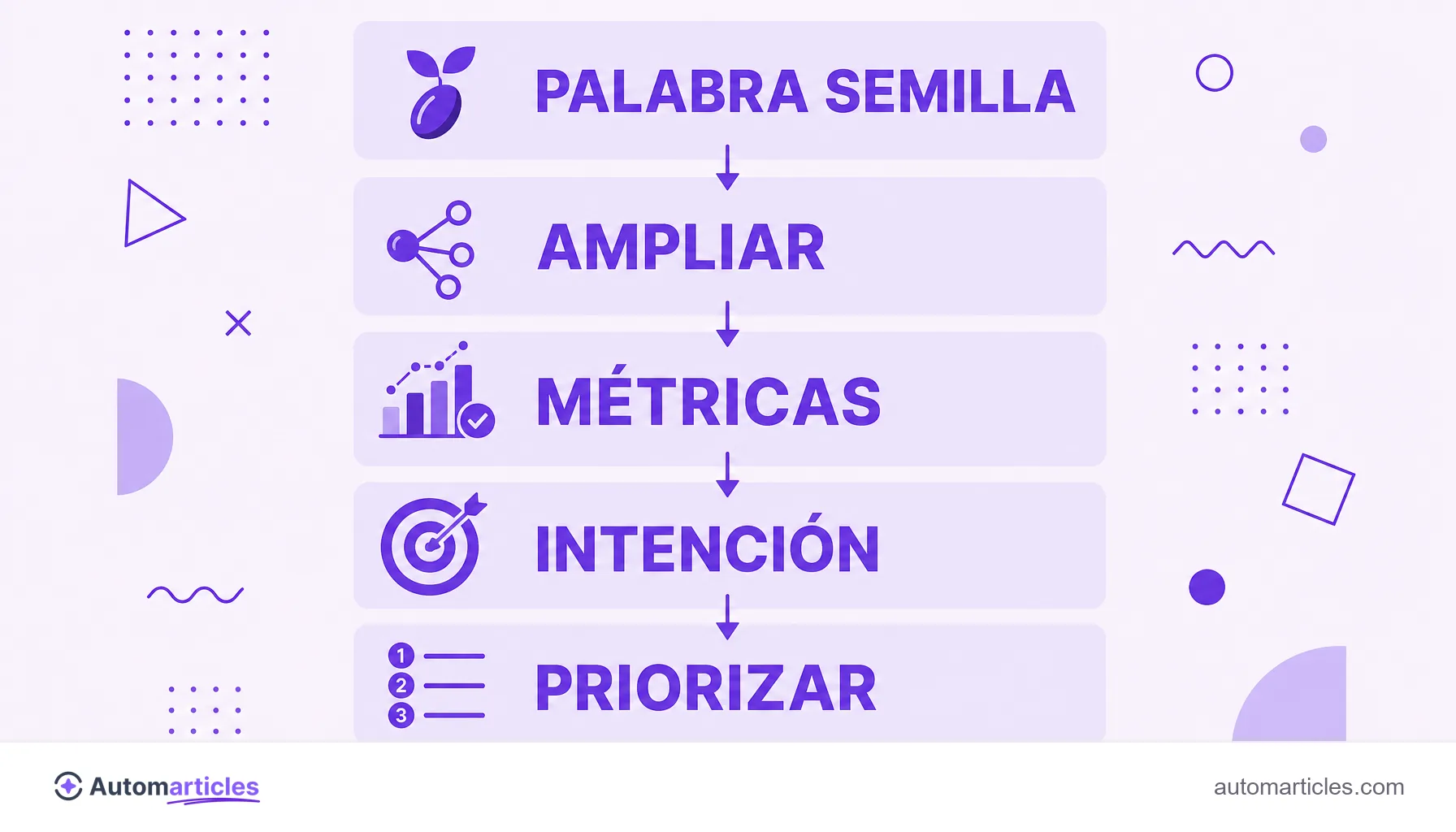 Infografía del paso a paso de la investigación de palabras clave: palabra semilla, ampliar, métricas, intención y priorizar.