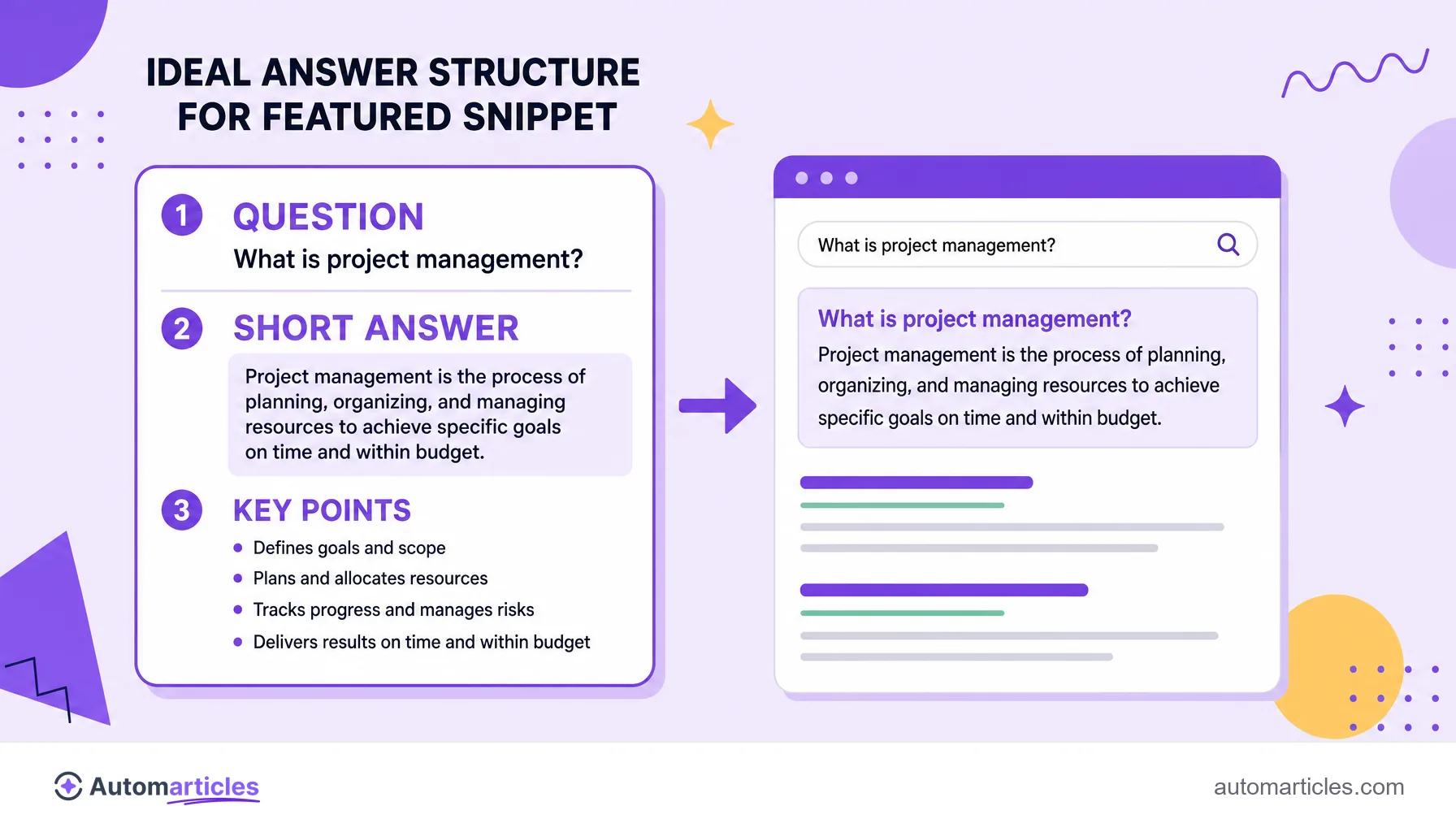 Illustration of structured content with a question in the subheading and a short answer right below, signaling the path to the featured snippet.
