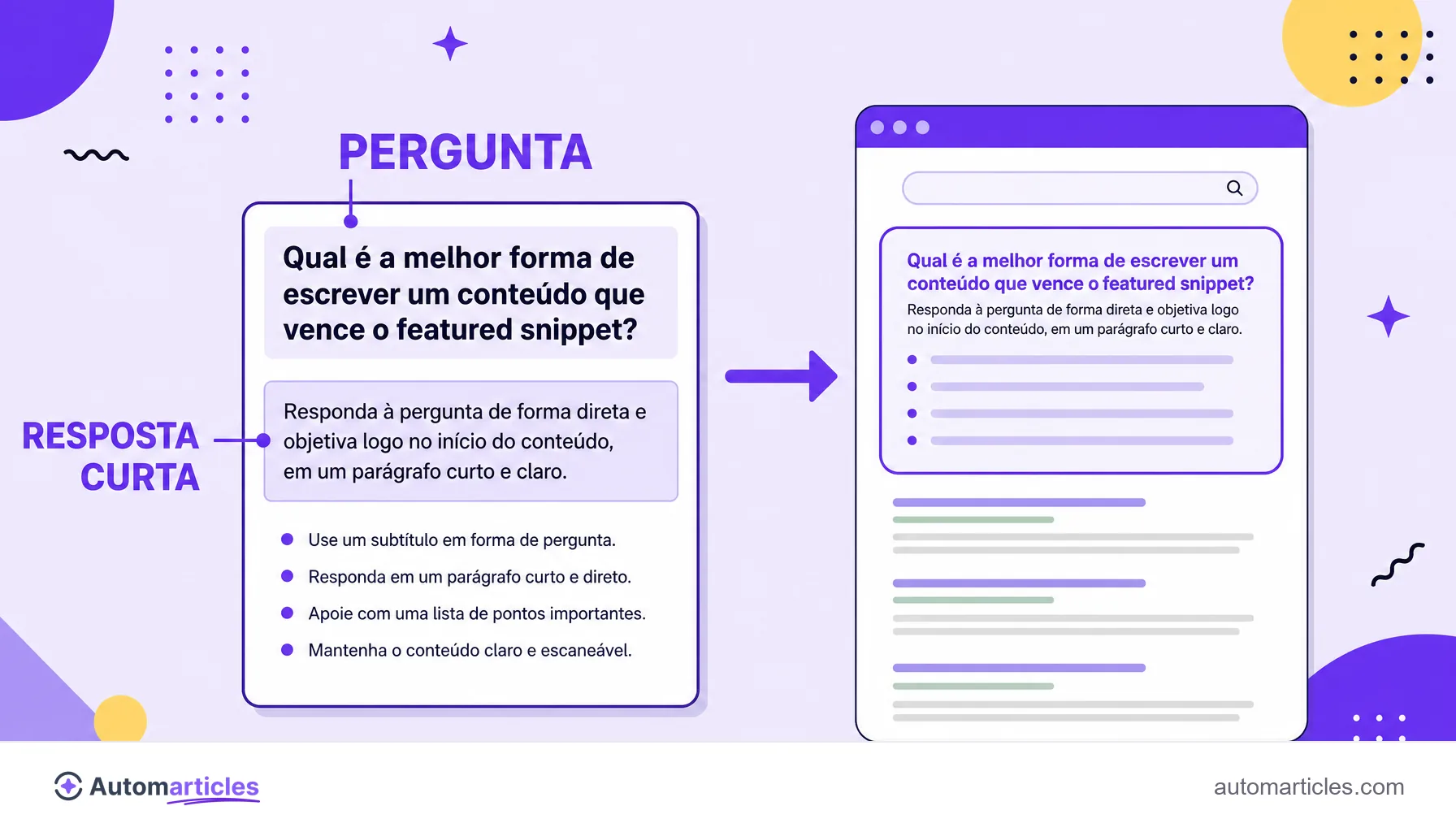 Ilustração de um conteúdo estruturado com pergunta no subtítulo e resposta curta logo abaixo, sinalizando o caminho para o featured snippet.