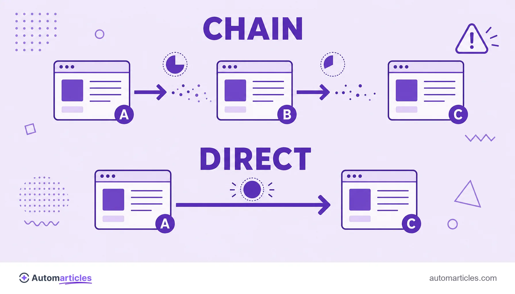 Illustration comparing a redirect chain, which loses authority, with a direct 301 redirect, which preserves it.