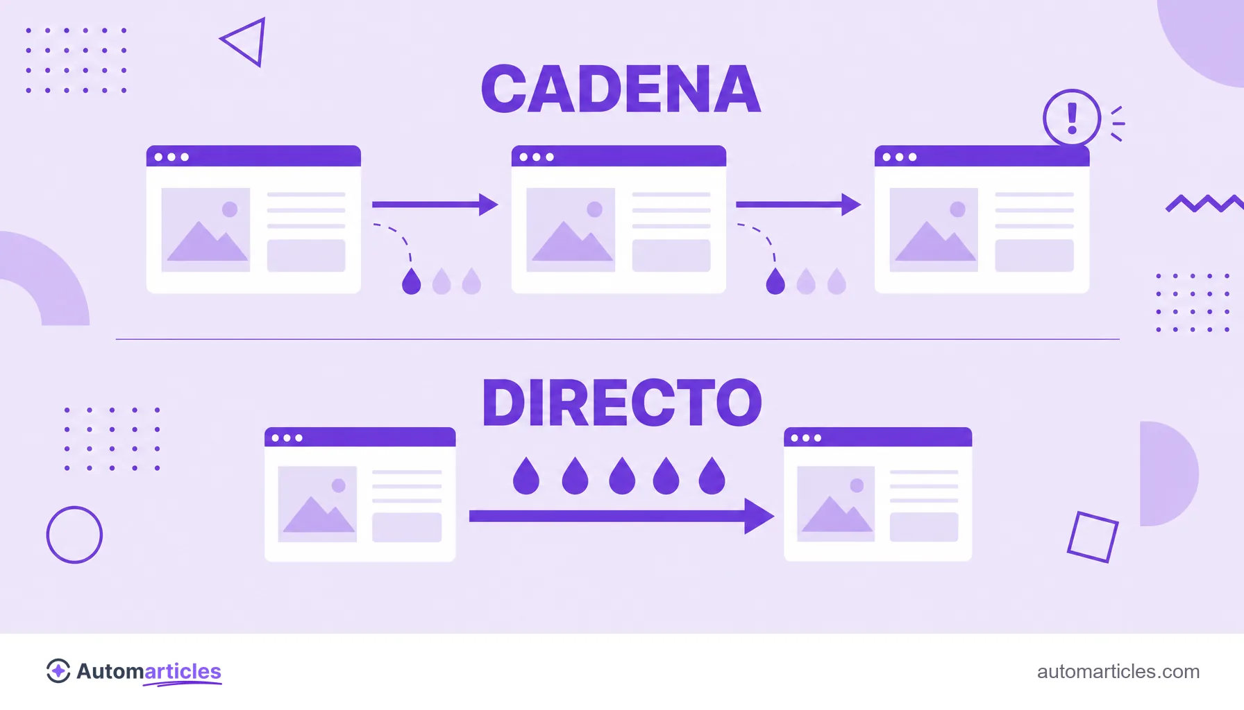 Ilustración que compara una cadena de redireccionamientos, que pierde autoridad, con un redireccionamiento 301 directo, que la preserva.