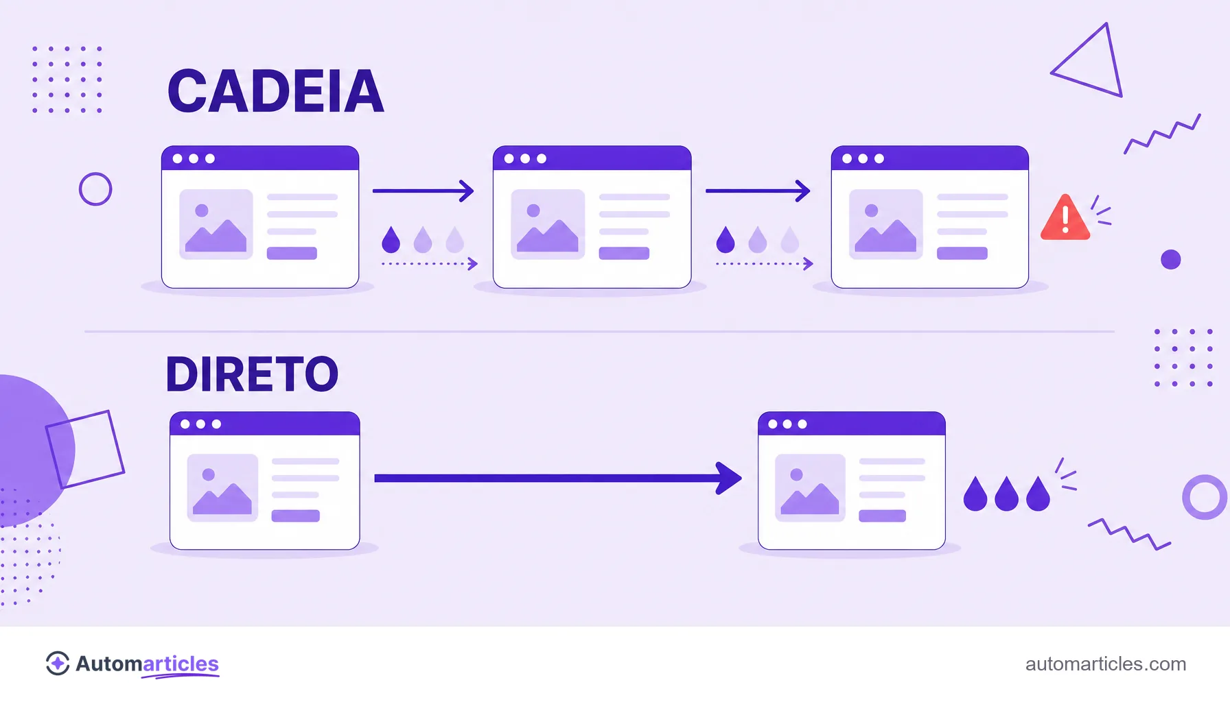 Ilustração comparando uma cadeia de redirecionamentos, que perde autoridade, com um redirecionamento 301 direto, que a preserva.