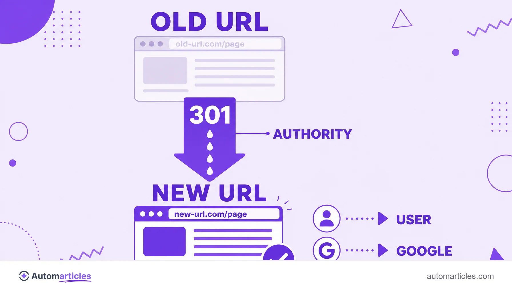 Infographic of how a 301 redirect works, showing user, Google and authority going from the old URL to the new one.