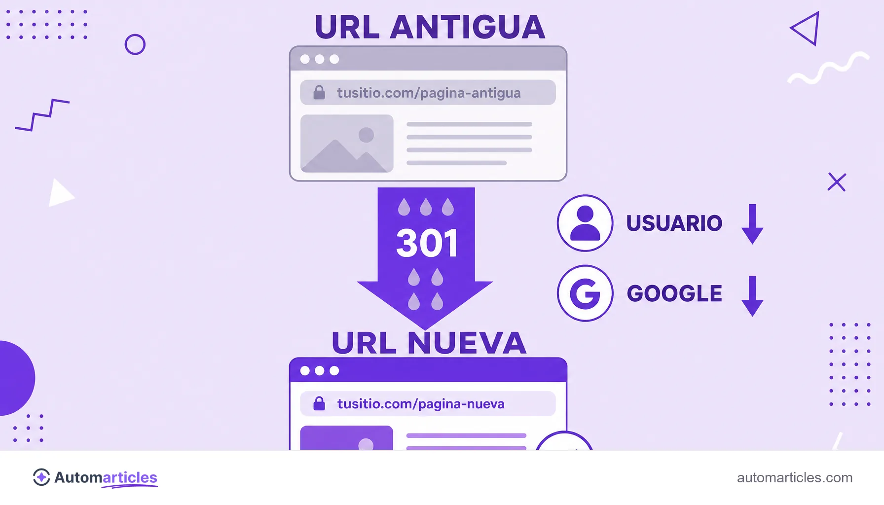 Infografía del funcionamiento de un redireccionamiento 301, que muestra usuario, Google y autoridad yendo de la URL antigua a la nueva.