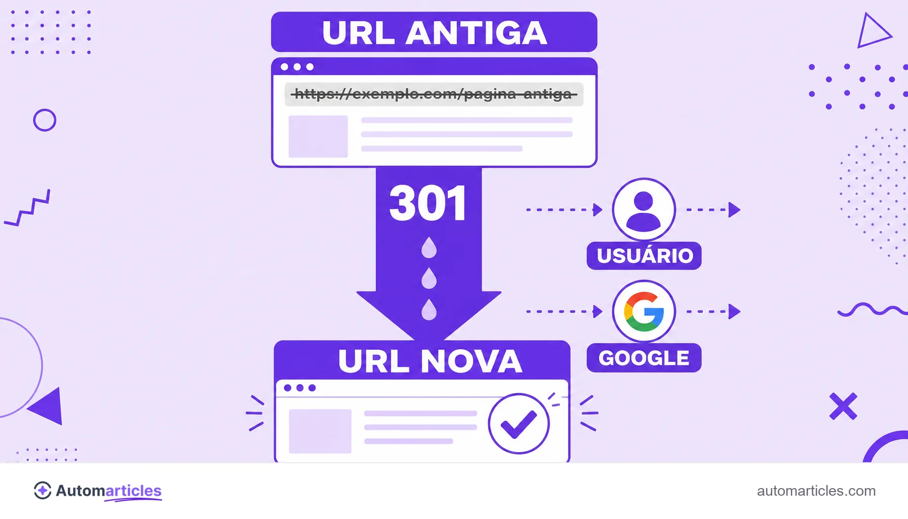 Infográfico do funcionamento de um redirecionamento 301, mostrando usuário, Google e autoridade indo da URL antiga para a nova.