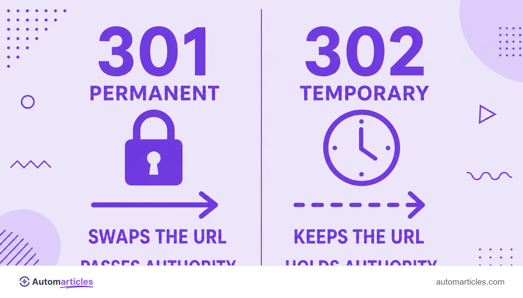 Infographic comparing the permanent 301 redirect, which swaps the URL and passes authority, with the temporary 302, which keeps the URL and holds the authority.