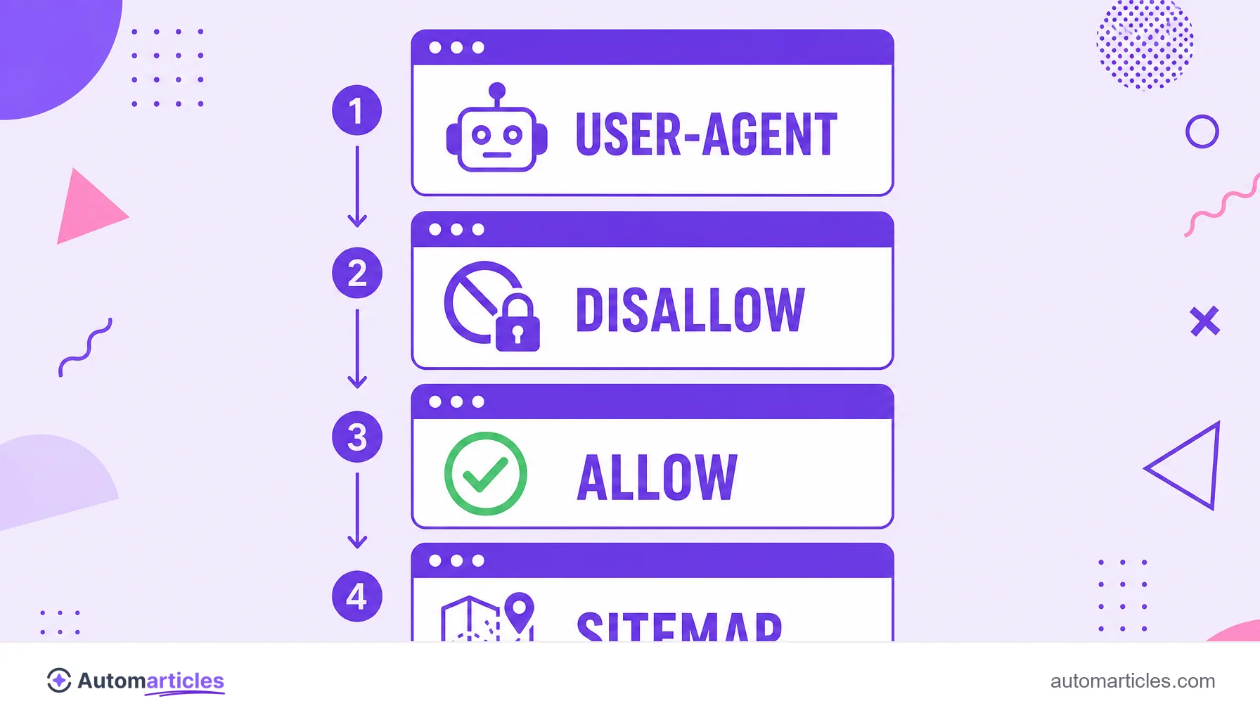Infographic of the anatomy of a robots.txt file showing the User-agent, Disallow, Allow and Sitemap directives stacked.