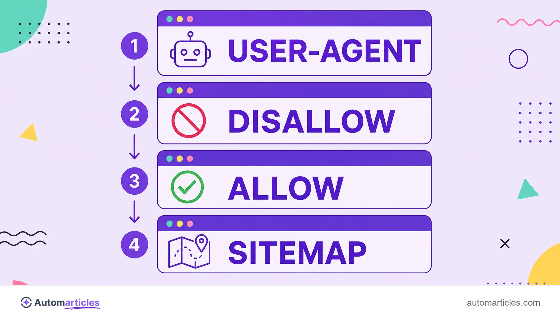 Infografía de la anatomía de un archivo robots.txt que muestra las directivas User-agent, Disallow, Allow y Sitemap apiladas.
