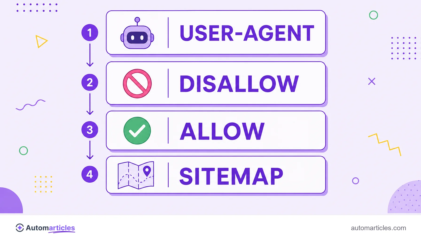 Infográfico da anatomia de um arquivo robots.txt mostrando as diretivas User-agent, Disallow, Allow e Sitemap empilhadas.