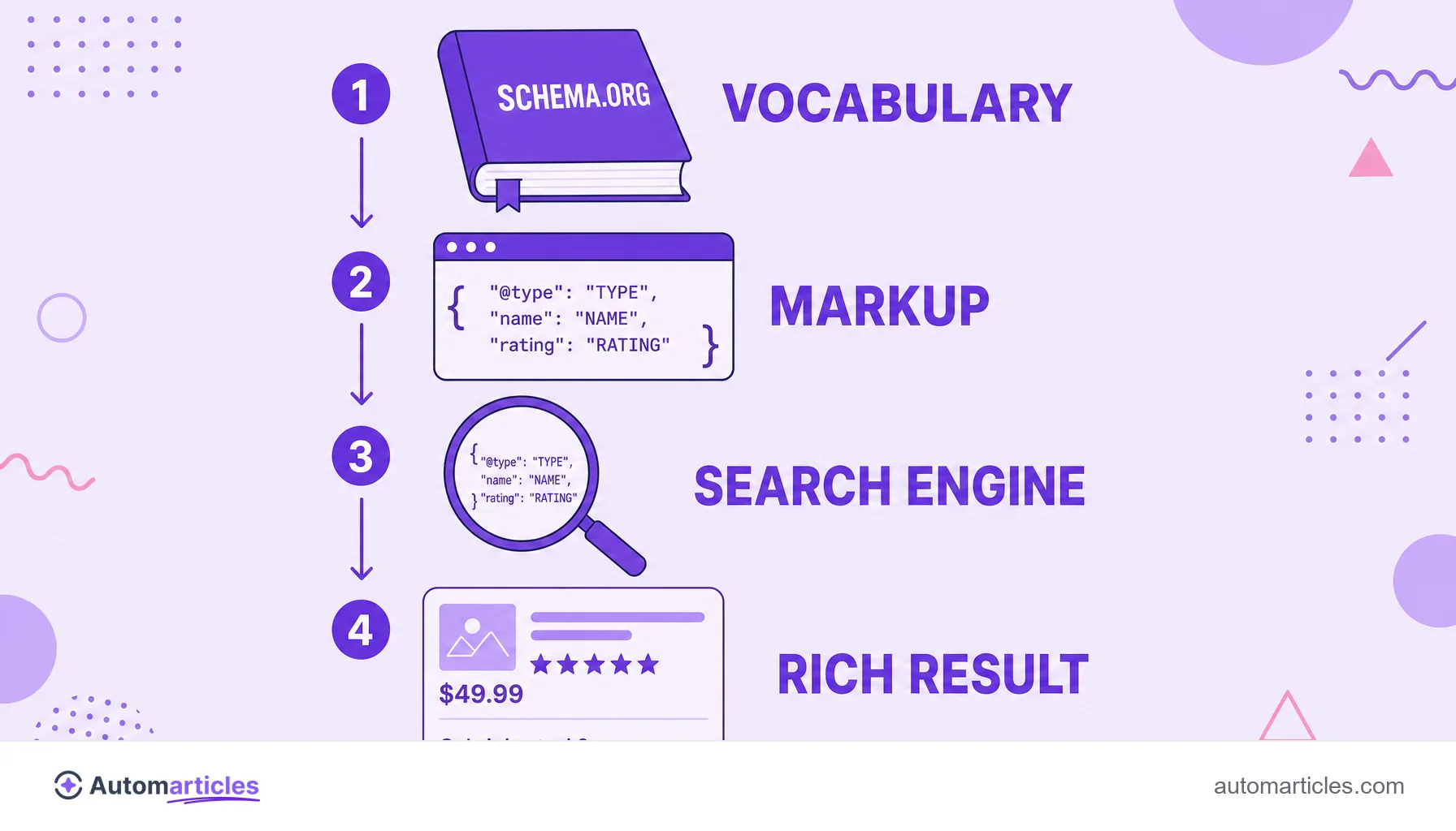 Infographic with the steps vocabulary, markup, search engine and rich result, showing how schema markup generates rich results.