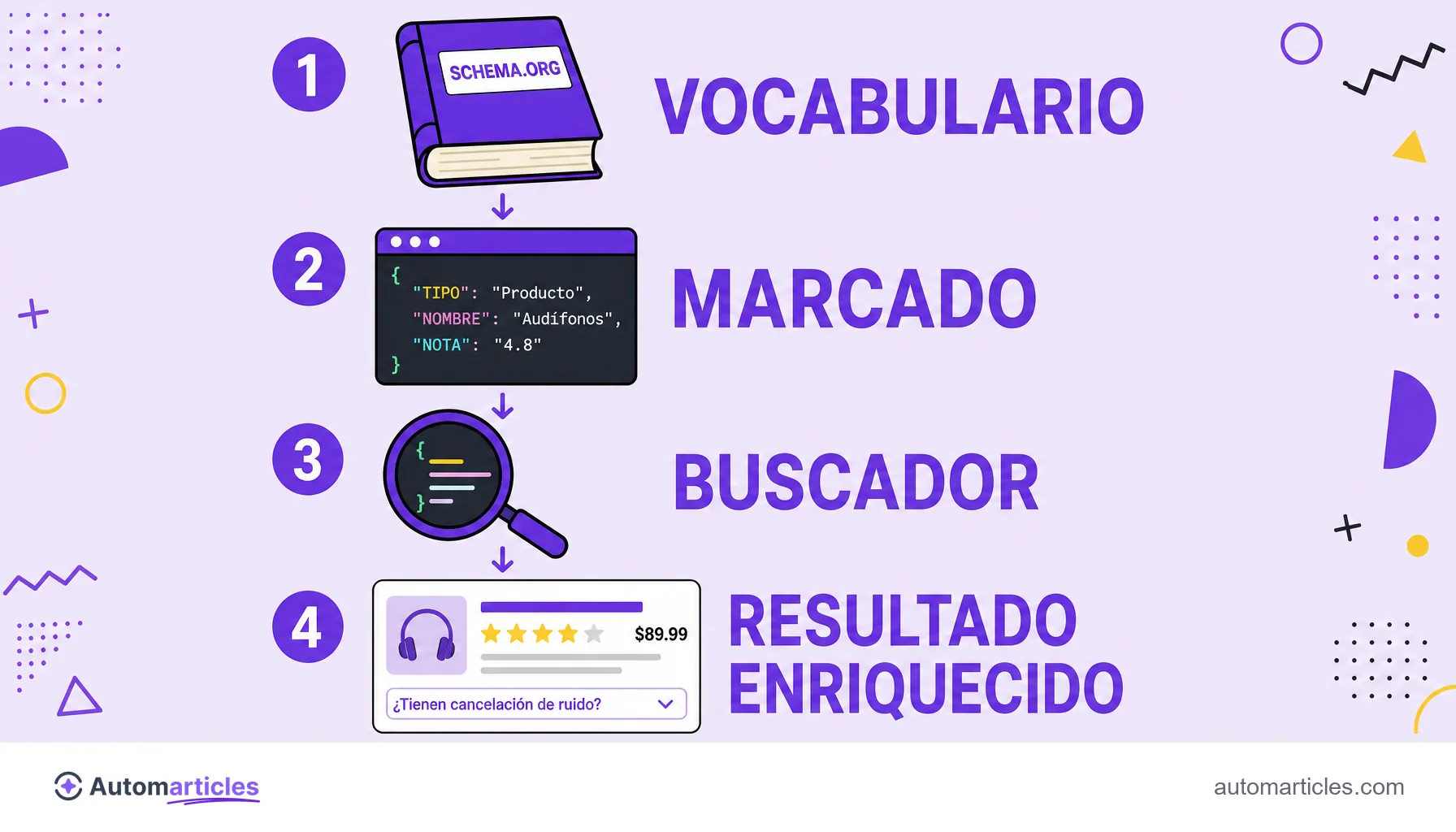 Infografía con las etapas vocabulario, marcado, buscador y resultado enriquecido, que muestra cómo el schema markup genera resultados enriquecidos.