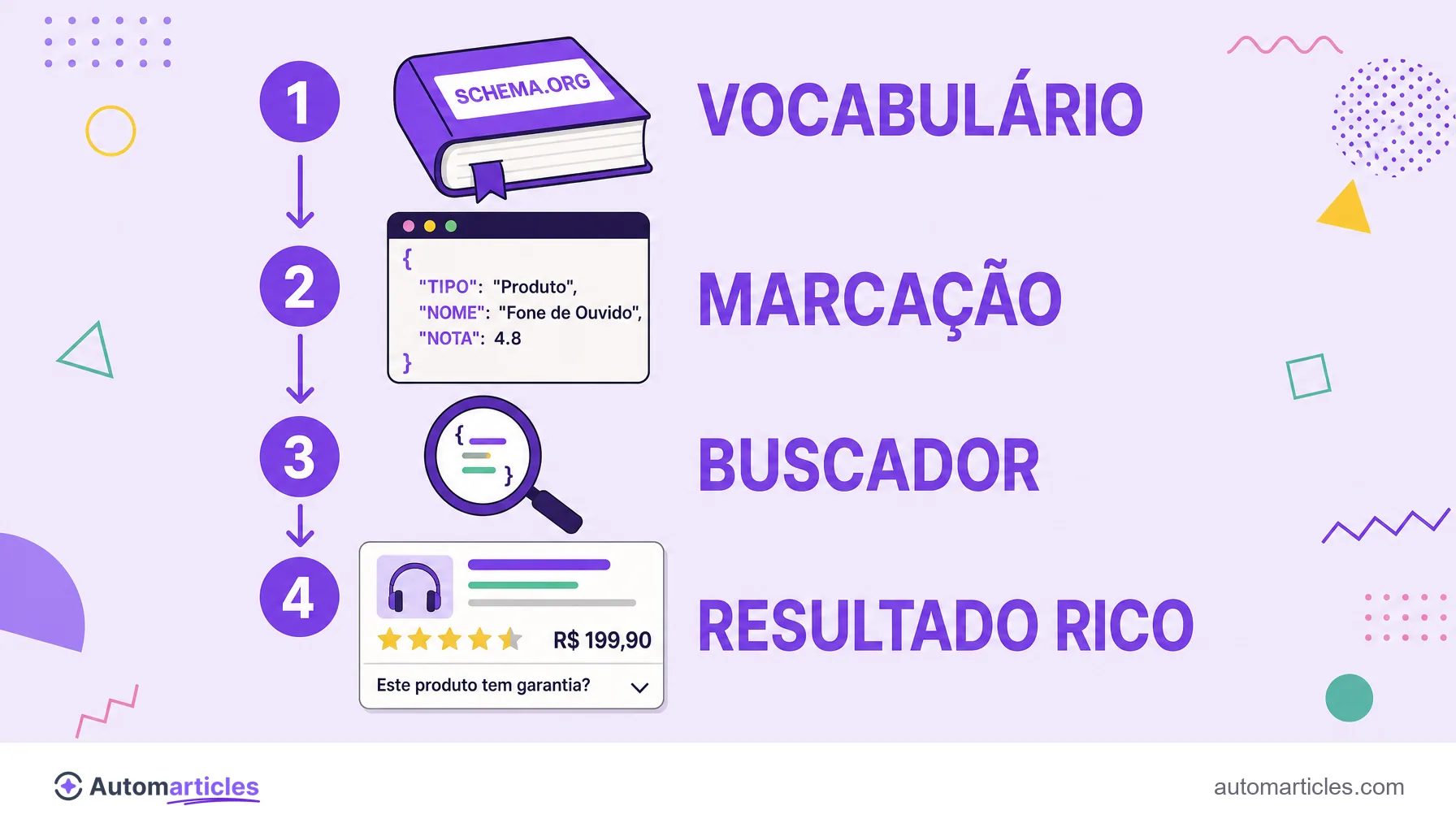 Infográfico com as etapas vocabulário, marcação, buscador e resultado rico, mostrando como o schema markup gera resultados ricos.