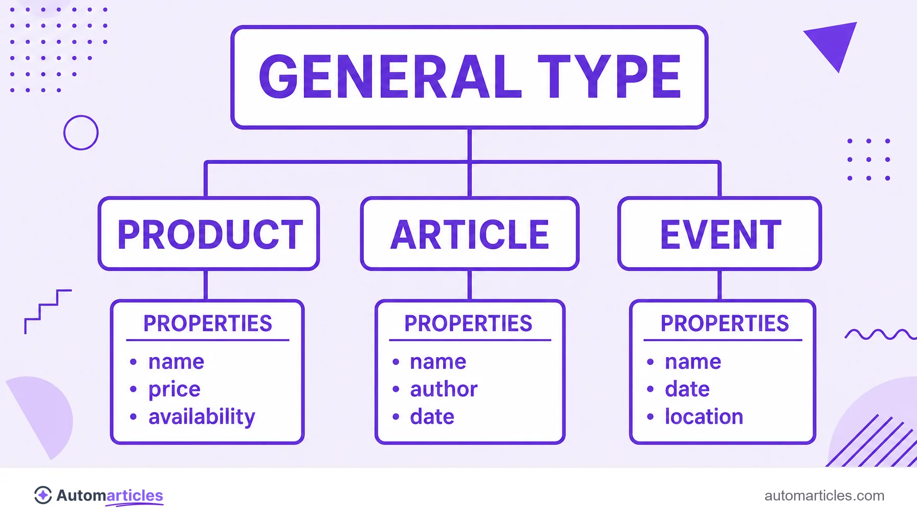 Tree infographic showing the Schema.org hierarchy, from the general type down to Product, Article and Event with their properties.