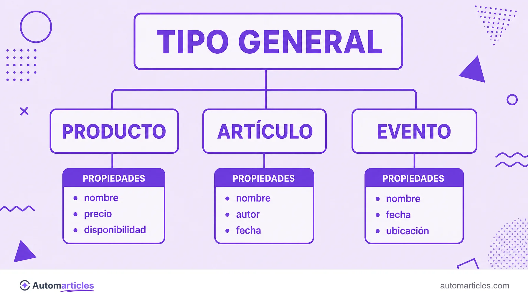 Infografía en árbol que muestra la jerarquía de Schema.org, del tipo general hasta Producto, Artículo y Evento con sus propiedades.