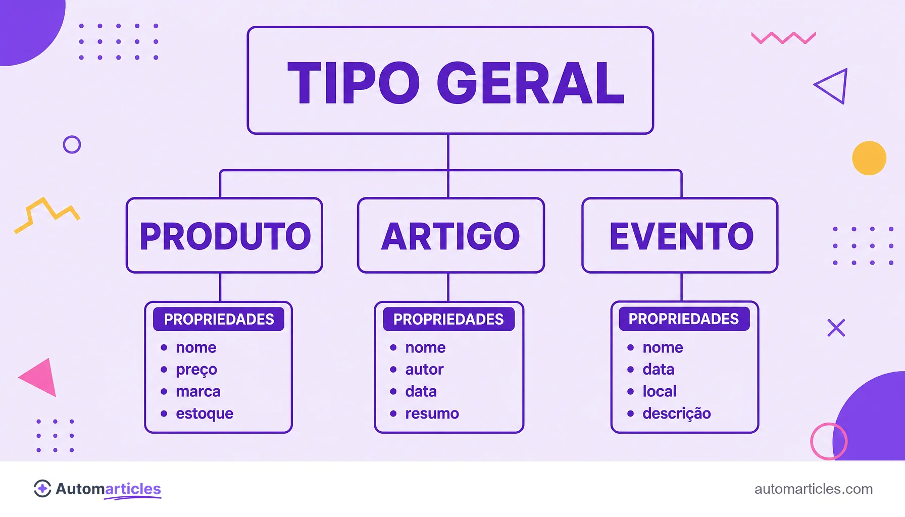 Infográfico em árvore mostrando a hierarquia do Schema.org, do tipo geral até Produto, Artigo e Evento com suas propriedades.