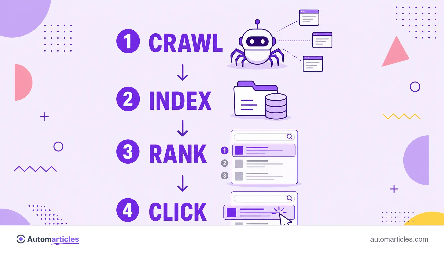 Infographic of how SEO works showing the stages crawl, index, rank and click.