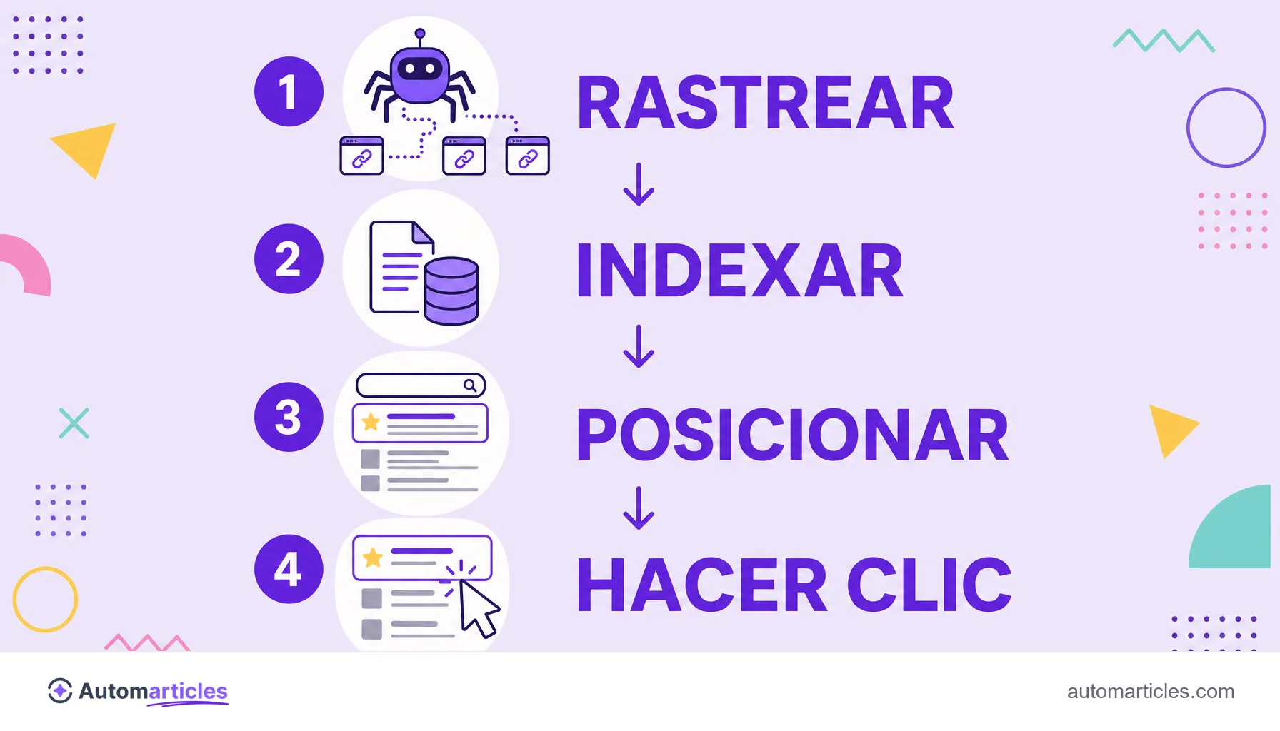 Infografía de cómo funciona el SEO que muestra las etapas rastrear, indexar, posicionar y hacer clic.