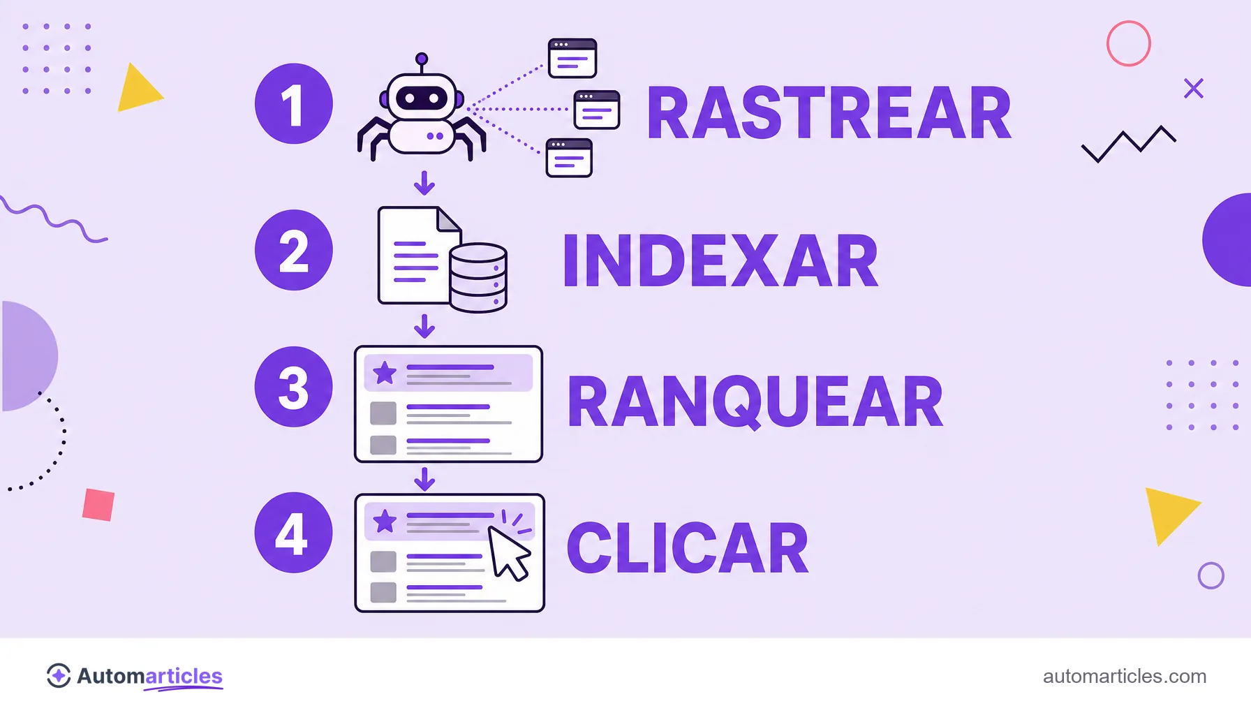 Infográfico de como o SEO funciona mostrando as etapas rastrear, indexar, ranquear e clicar.