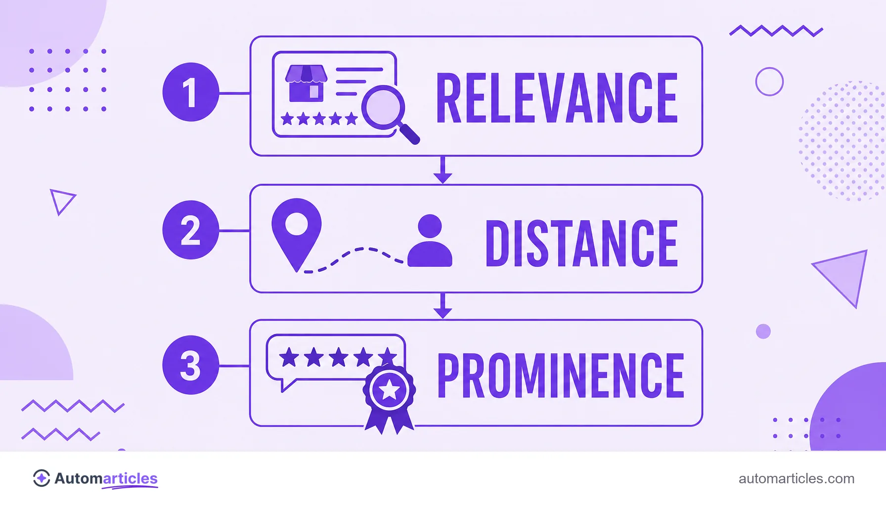 Infographic of the three factors of Google's local ranking: relevance, distance and prominence.
