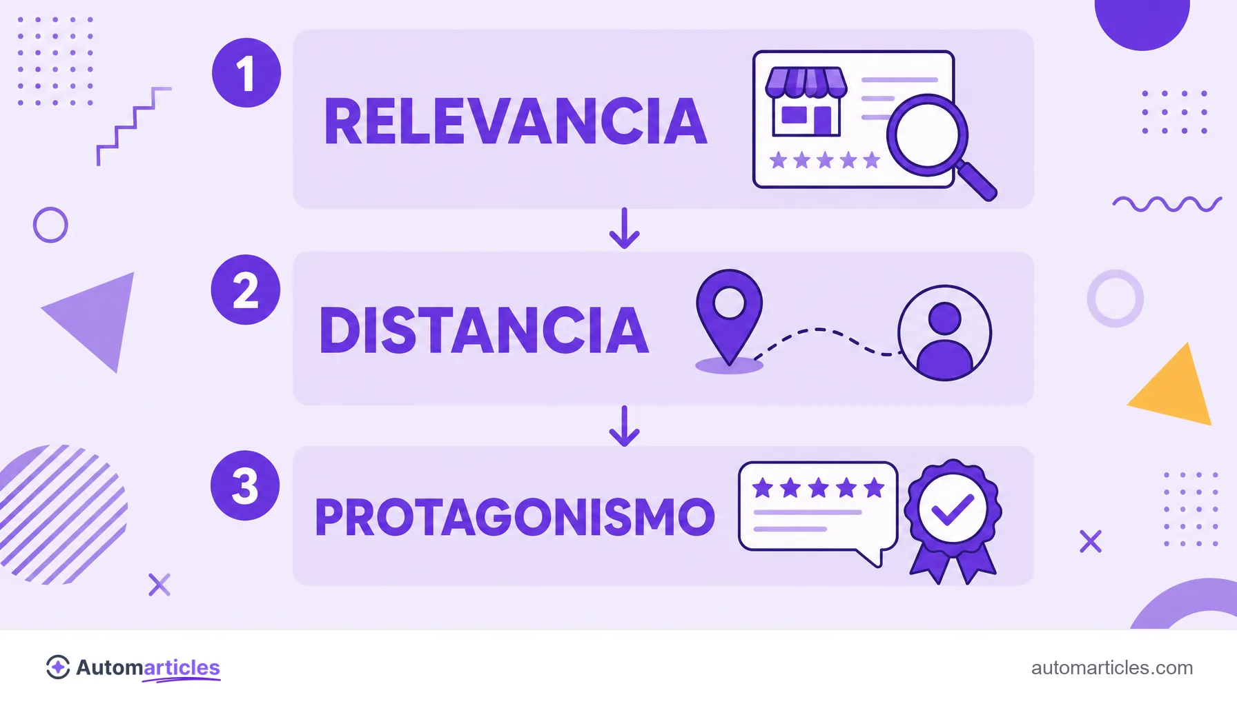 Infografía de los tres factores del ranking local de Google: relevancia, distancia y protagonismo.