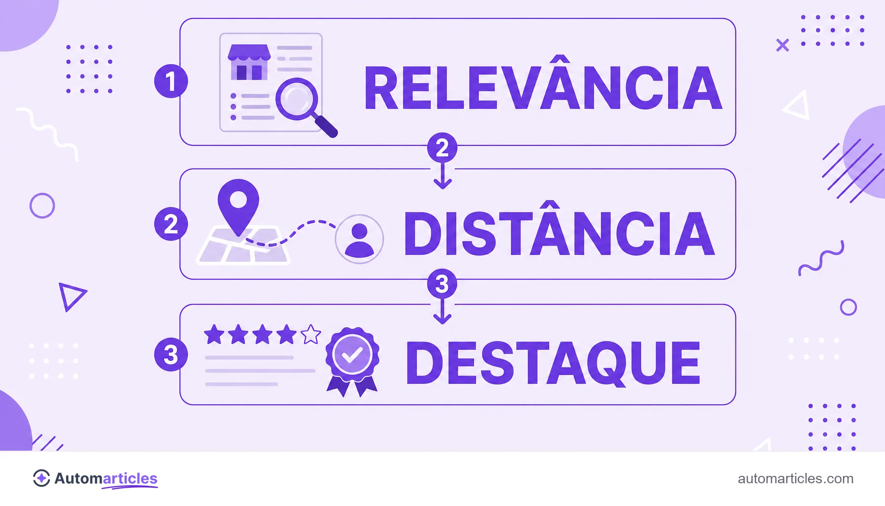 Infográfico dos três fatores do ranking local do Google: relevância, distância e destaque.