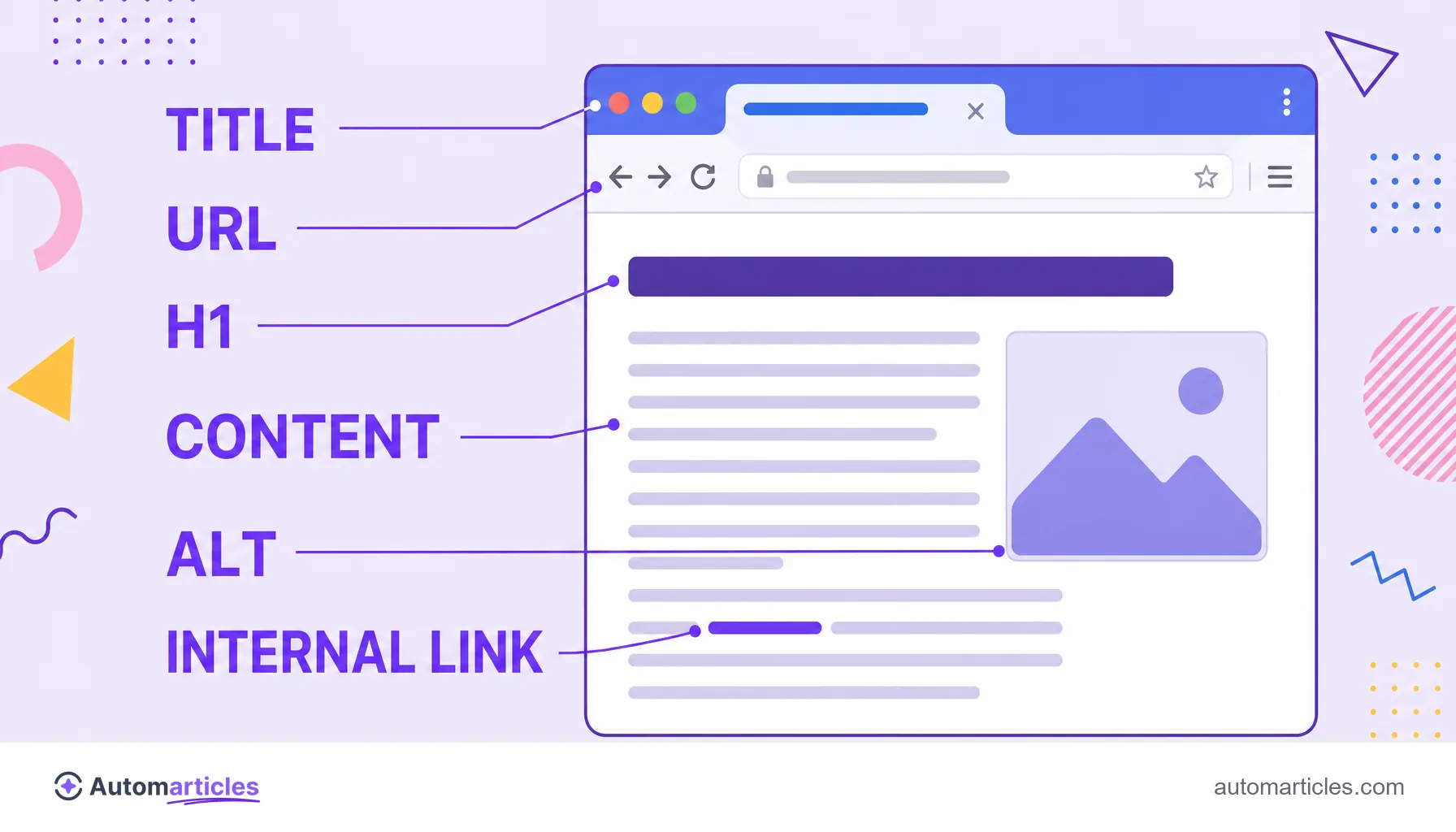 Infographic of a web page with the on-page SEO elements labeled: title, URL, H1, content, alt and internal link.