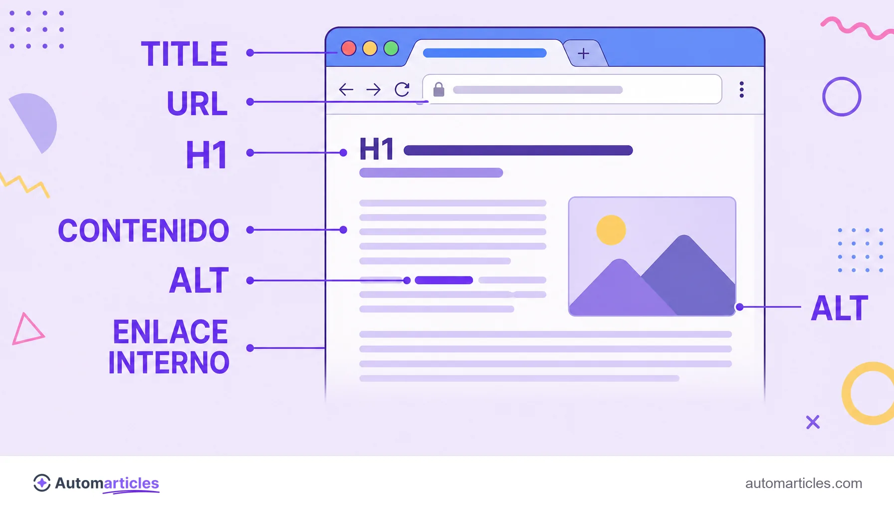 Infografía de una página web con los elementos de SEO on-page etiquetados: title, URL, H1, contenido, alt y enlace interno.