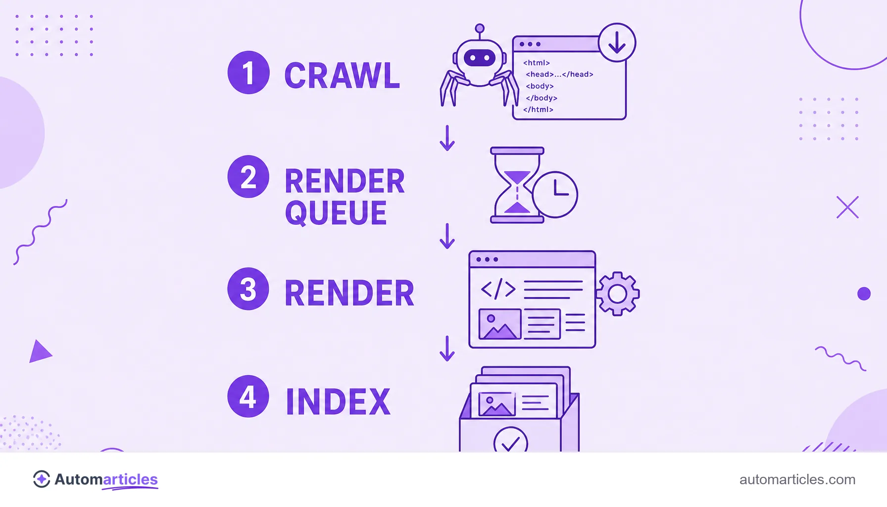 Infographic of the crawl, render queue, render and index steps Google takes with a JavaScript site.