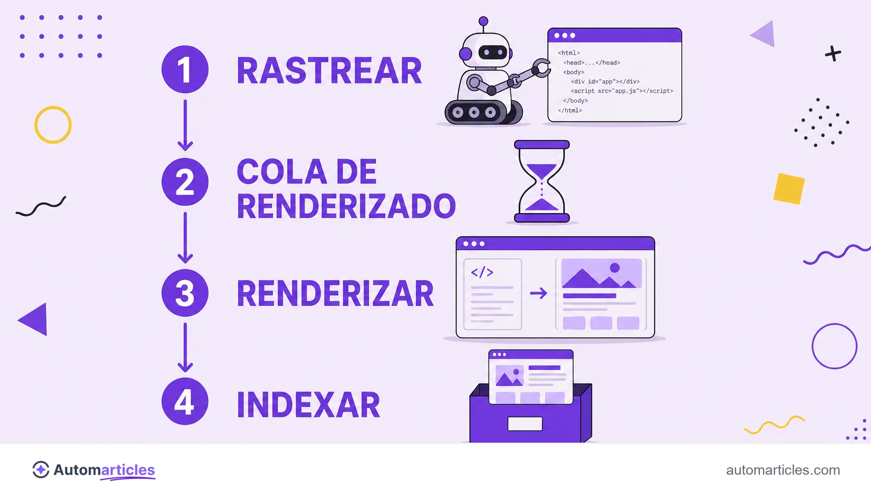 Infografía de los pasos rastrear, cola de renderizado, renderizar e indexar que Google hace con un sitio en JavaScript.
